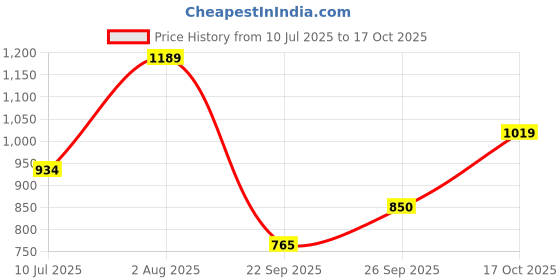 tatacliq.com Allen Solly Girls Peach CottonTrousers allen solly Price History Graph from 10 Jul 2025 to 17 Oct 2025
