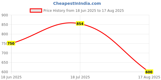 tatacliq.com Allen Solly Girls Pink Color Block Full Sleeves Sweatshirt allen solly Price History Graph from 18 Jun 2025 to 17 Aug 2025