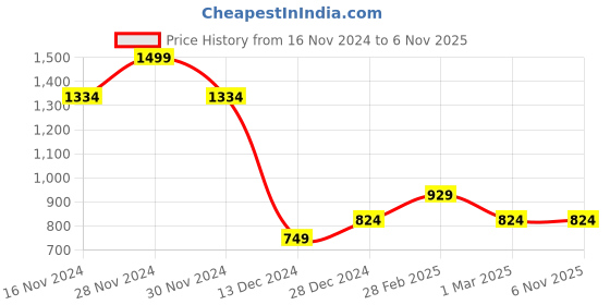 tatacliq.com Allen Solly Girls Pink Cotton Print Dress allen solly Price History Graph from 16 Nov 2024 to 3 Nov 2025
