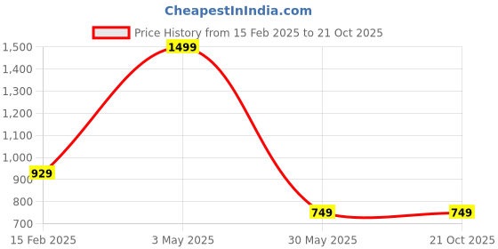 tatacliq.com Allen Solly Girls Pink Cotton Print Dress allen solly Price History Graph from 15 Feb 2025 to 21 Oct 2025