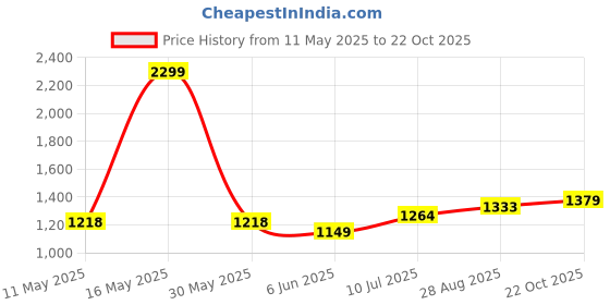 tatacliq.com Allen Solly Girls Pink Cotton Printed Dress allen solly Price History Graph from 11 May 2025 to 22 Oct 2025