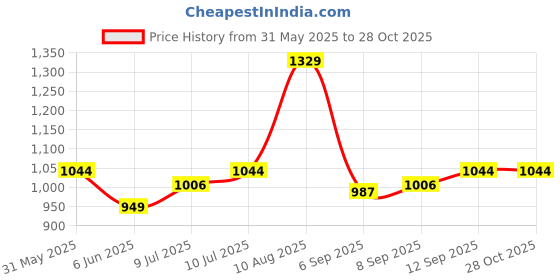 tatacliq.com Allen Solly Girls Pink Cotton Printed Dress allen solly Price History Graph from 31 May 2025 to 27 Oct 2025