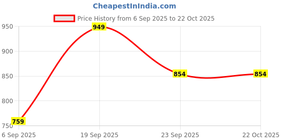 tatacliq.com Allen Solly Girls Pink Cotton Printed Dress allen solly Price History Graph from 6 Sep 2025 to 22 Oct 2025