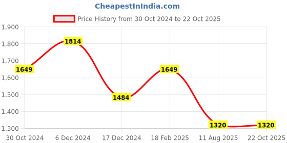 tatacliq.com Allen Solly Girls Pink Cotton Printed Full Sleeves Jacket allen solly Price History Graph from 30 Oct 2024 to 22 Oct 2025