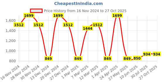 tatacliq.com Allen Solly Girls Pink Cotton Printed Skirt allen solly Price History Graph from 16 Nov 2024 to 27 Oct 2025