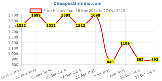 tatacliq.com Allen Solly Girls Pink Cotton Printed Skirt allen solly Price History Graph from 16 Nov 2024 to 27 Oct 2025