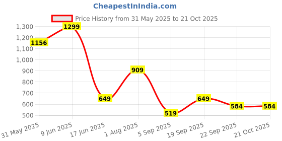tatacliq.com Allen Solly Girls Pink Cotton Printed Top allen solly Price History Graph from 31 May 2025 to 21 Oct 2025