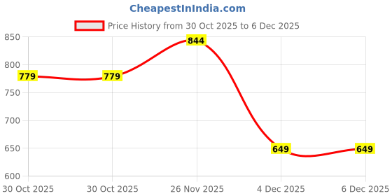 tatacliq.com Allen Solly Girls Pink Cotton Printed Top allen solly Price History Graph from 30 Oct 2025 to 4 Dec 2025