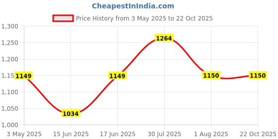 tatacliq.com Allen Solly Girls Pink Cotton Self Dress allen solly Price History Graph from 3 May 2025 to 22 Oct 2025