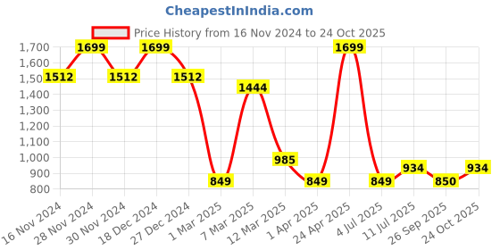tatacliq.com Allen Solly Girls Pink Cotton Solid Top allen solly Price History Graph from 16 Nov 2024 to 24 Oct 2025