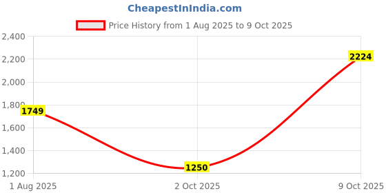tatacliq.com Allen Solly Girls Pink Dress allen solly Price History Graph from 1 Aug 2025 to 9 Oct 2025