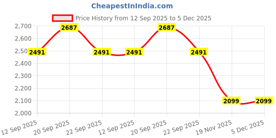 tatacliq.com Allen Solly Girls Pink Polyester Regular Fit Textured Dress allen solly Price History Graph from 12 Sep 2025 to 5 Dec 2025