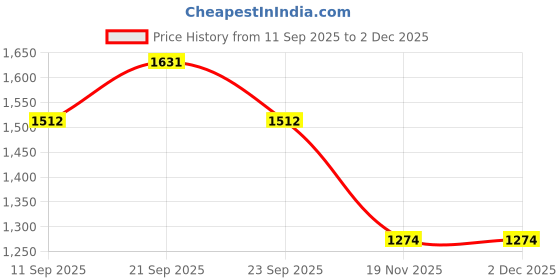 tatacliq.com Allen Solly Girls Pink Regular Fit Printed Skirt allen solly Price History Graph from 11 Sep 2025 to 2 Dec 2025