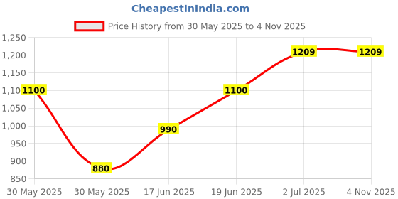 tatacliq.com allen solly junior Allen Solly Girls Pink Slim Fit Jeans allen solly junior Price History Graph from 30 May 2025 to 3 Nov 2025