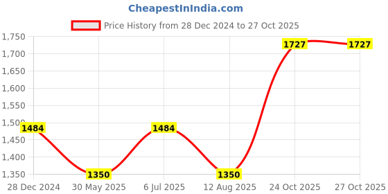 tatacliq.com Allen Solly Girls Pink Solid Full Sleeves Jacket allen solly Price History Graph from 28 Dec 2024 to 26 Oct 2025