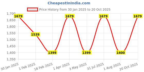tatacliq.com Allen Solly Girls Pink Solid Full Sleeves Jacket allen solly Price History Graph from 30 Jan 2025 to 20 Oct 2025