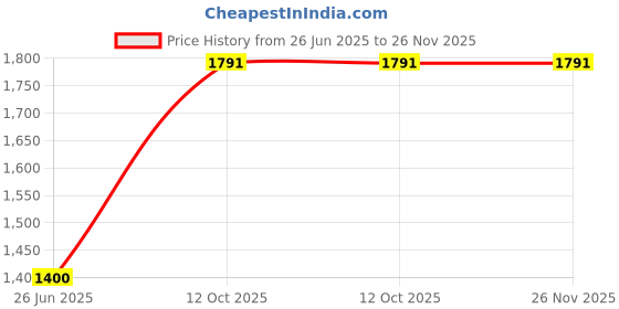 tatacliq.com Allen Solly Girls Pink Solid Full Sleeves Jacket allen solly Price History Graph from 26 Jun 2025 to 26 Nov 2025