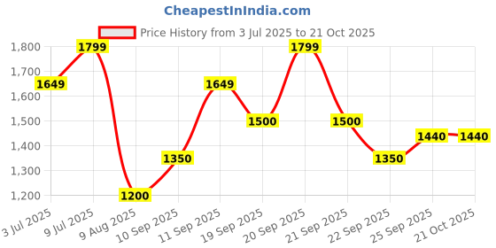 tatacliq.com Allen Solly Girls Pink Solid Full Sleeves Jacket allen solly Price History Graph from 3 Jul 2025 to 20 Oct 2025