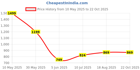 tatacliq.com Allen Solly Girls Purple Textured Track Pants allen solly Price History Graph from 10 May 2025 to 21 Oct 2025