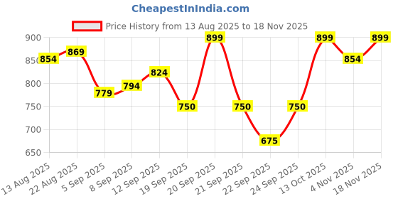 tatacliq.com Allen Solly Girls Purple Textured Track Pants allen solly Price History Graph from 13 Aug 2025 to 18 Nov 2025