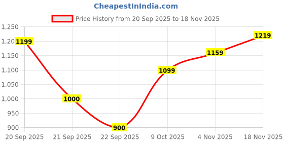 tatacliq.com Allen Solly Girls Red Printed Full Sleeves Sweatshirt allen solly Price History Graph from 20 Sep 2025 to 18 Nov 2025