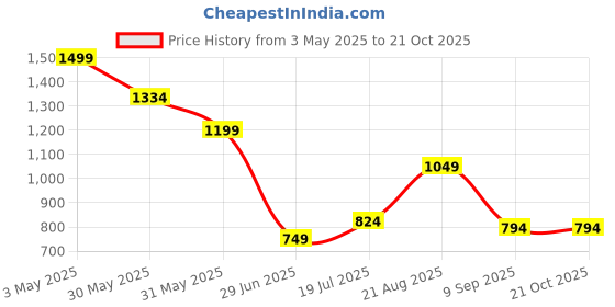 tatacliq.com Allen Solly Girls Red Solid Track Pants allen solly Price History Graph from 3 May 2025 to 19 Oct 2025