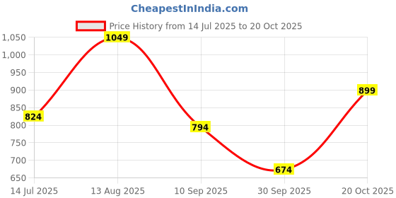 tatacliq.com Allen Solly Girls Red Solid Track Pants allen solly Price History Graph from 14 Jul 2025 to 20 Oct 2025