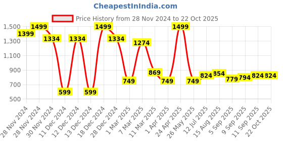 tatacliq.com Allen Solly Girls White & Purple Cotton Printed Full Sleeves Top allen solly Price History Graph from 28 Nov 2024 to 22 Oct 2025
