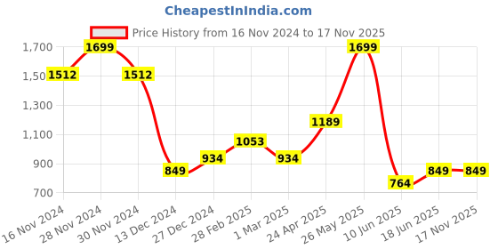tatacliq.com Allen Solly Girls White & Yellow Cotton Embroidery Jumpsuit allen solly Price History Graph from 16 Nov 2024 to 16 Nov 2025