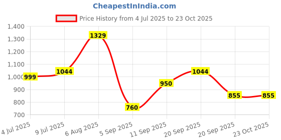 tatacliq.com Allen Solly Girls White Cotton Self Dress allen solly Price History Graph from 4 Jul 2025 to 22 Oct 2025
