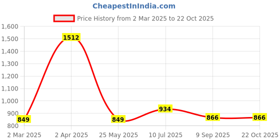 tatacliq.com Allen Solly Girls White Cotton Textured Top allen solly Price History Graph from 2 Mar 2025 to 22 Oct 2025