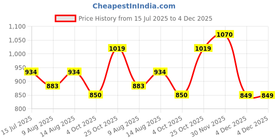tatacliq.com Allen Solly Girls White Cotton Textured Top allen solly Price History Graph from 15 Jul 2025 to 4 Dec 2025