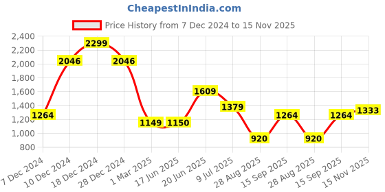 tatacliq.com Allen Solly Girls White Embroidery Full Sleeves Sweatshirt allen solly Price History Graph from 7 Dec 2024 to 15 Nov 2025