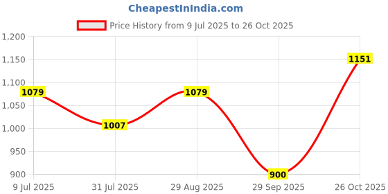 tatacliq.com Allen Solly Girls White Frock allen solly Price History Graph from 9 Jul 2025 to 26 Oct 2025
