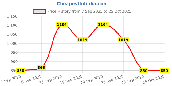 tatacliq.com Allen Solly Girls White Frock allen solly Price History Graph from 7 Sep 2025 to 25 Oct 2025