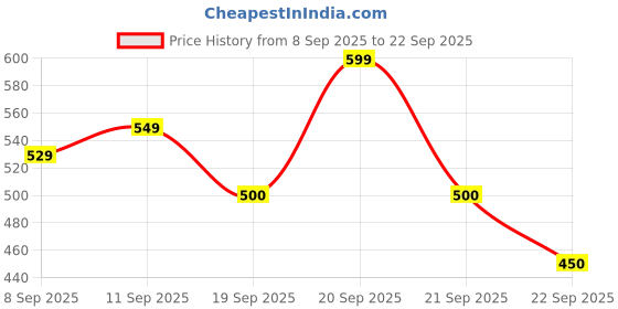 tatacliq.com Allen Solly Girls White Graphic Top allen solly Price History Graph from 8 Sep 2025 to 22 Sep 2025
