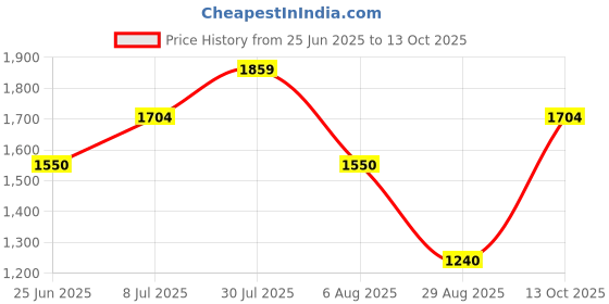 tatacliq.com Allen Solly Girls White Printed Full Sleeves Jacket allen solly Price History Graph from 25 Jun 2025 to 13 Oct 2025