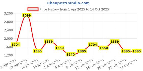 tatacliq.com Allen Solly Girls White Printed Full Sleeves Jacket allen solly Price History Graph from 1 Apr 2025 to 13 Oct 2025