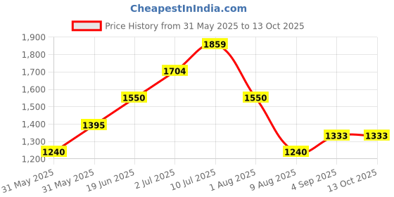 tatacliq.com Allen Solly Girls White Printed Full Sleeves Jacket allen solly Price History Graph from 31 May 2025 to 13 Oct 2025