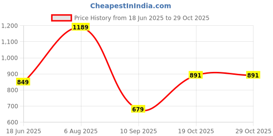 tatacliq.com Allen Solly Girls Yellow Cotton Lace Top allen solly Price History Graph from 18 Jun 2025 to 28 Oct 2025