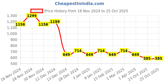 tatacliq.com Allen Solly Girls Yellow Cotton Print Top allen solly Price History Graph from 16 Nov 2024 to 25 Oct 2025