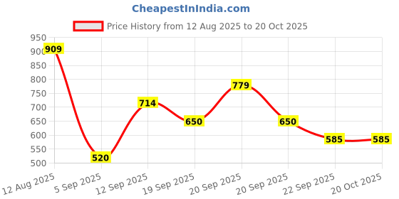 tatacliq.com Allen Solly Girls Yellow Cotton Print Top allen solly Price History Graph from 12 Aug 2025 to 20 Oct 2025