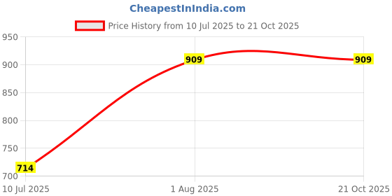 tatacliq.com Allen Solly Girls Yellow Cotton Print Top allen solly Price History Graph from 10 Jul 2025 to 21 Oct 2025