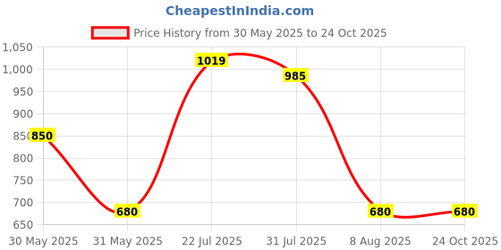 tatacliq.com Allen Solly Girls Yellow Cotton Printed Full Sleeves Sweatshirt allen solly Price History Graph from 30 May 2025 to 22 Oct 2025