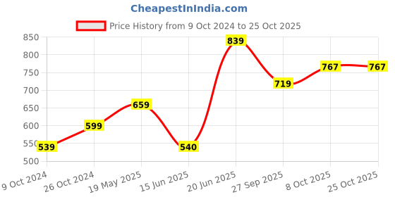 tatacliq.com Allen Solly Girls Yellow Cotton Solid Top allen solly Price History Graph from 9 Oct 2024 to 25 Oct 2025