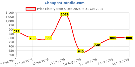 tatacliq.com Allen Solly Girls Yellow Embellished Full Sleeves Sweatshirt allen solly Price History Graph from 5 Dec 2024 to 30 Oct 2025