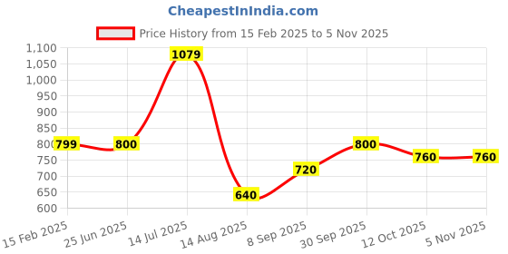 tatacliq.com Allen Solly Girls Yellow Printed Full Sleeves Sweater allen solly Price History Graph from 15 Feb 2025 to 3 Nov 2025