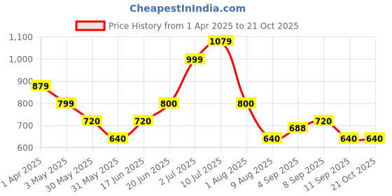 tatacliq.com Allen Solly Girls Yellow Printed Full Sleeves Sweater allen solly Price History Graph from 1 Apr 2025 to 20 Oct 2025