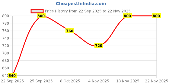 tatacliq.com Allen Solly Girls Yellow Printed Full Sleeves Sweater allen solly Price History Graph from 22 Sep 2025 to 22 Nov 2025