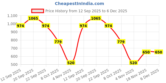 tatacliq.com Allen Solly Girls Yellow Shorts allen solly Price History Graph from 12 Sep 2025 to 6 Dec 2025
